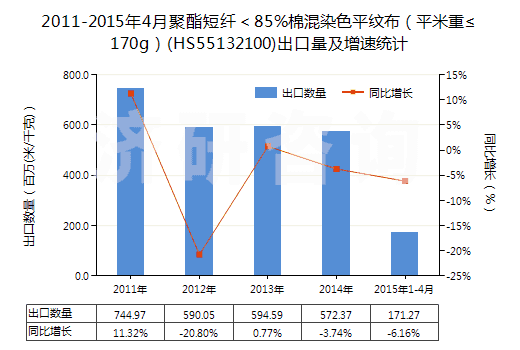 2011-2015年4月聚酯短纖＜85%棉混染色平紋布（平米重≤170g）(HS55132100)出口量及增速統(tǒng)計